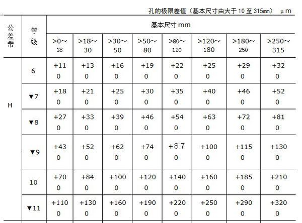 H7的公差表