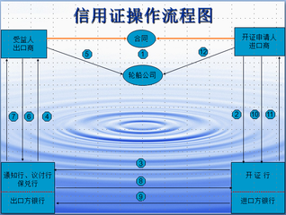 LC 30days at sight和 LC at sight 有什么区别？