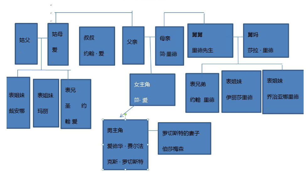 简爱人物关系树状图