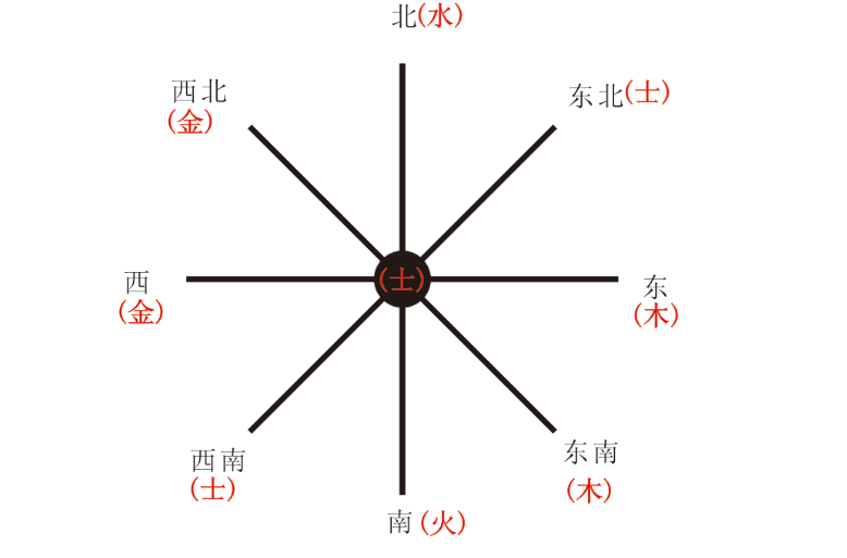 怎么用英语表示方向？