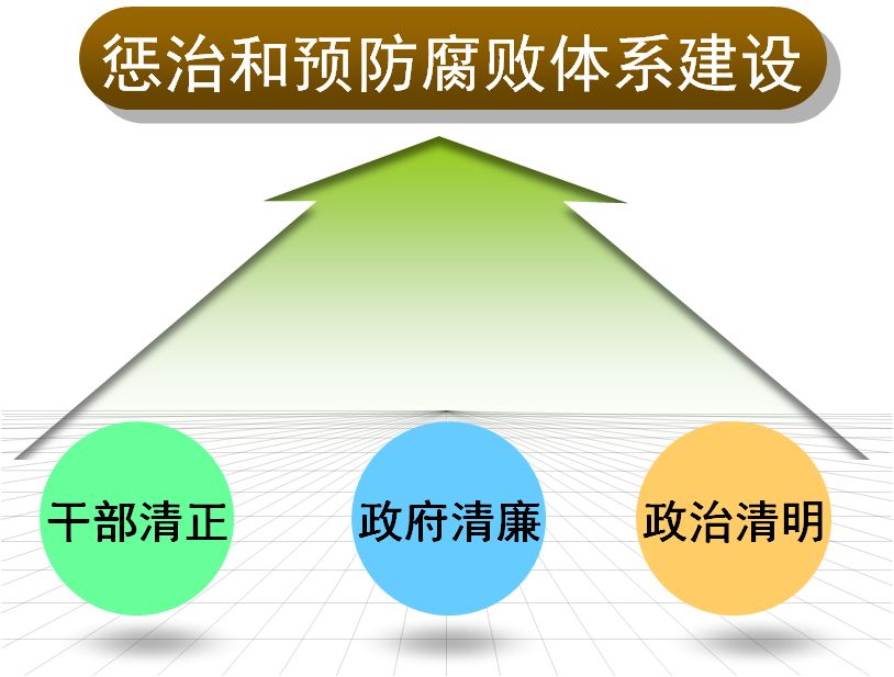 如何理解“干部清正、政府清廉、政治清明”