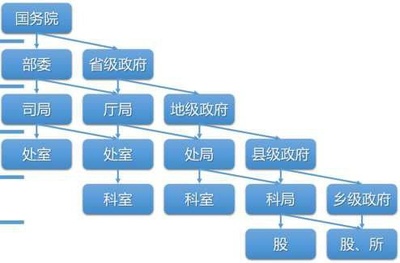 处级以上干部，是指哪些级别的干部？