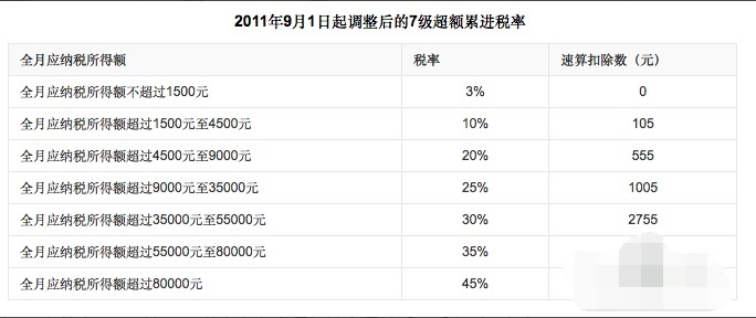 兼职人员的工资如何申报个税呢