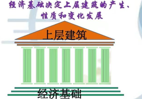 简述政治上层建筑和观念上层建筑的关系?