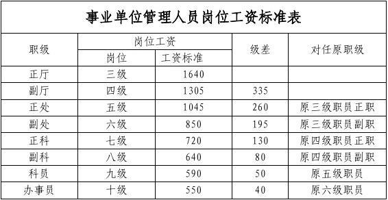 单位级别怎么填写