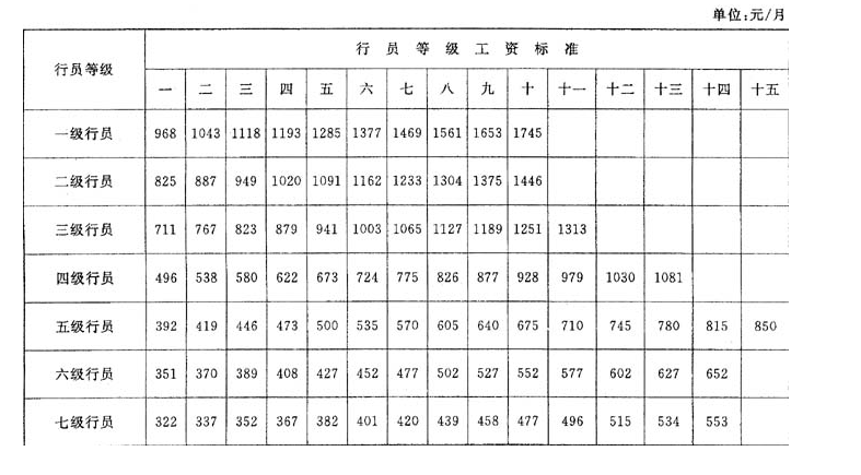 工资级别应该怎么填写？