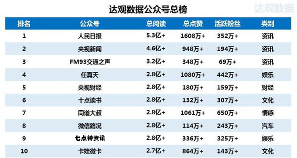 2018微信公众号排行榜