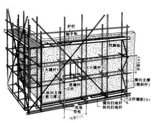 建筑中，里脚手架和满堂脚手架有什么区别，分别是样的算法啊！