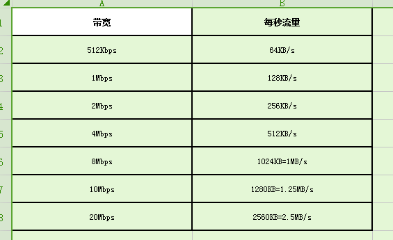 20M的宽带为什么还是网速很慢？