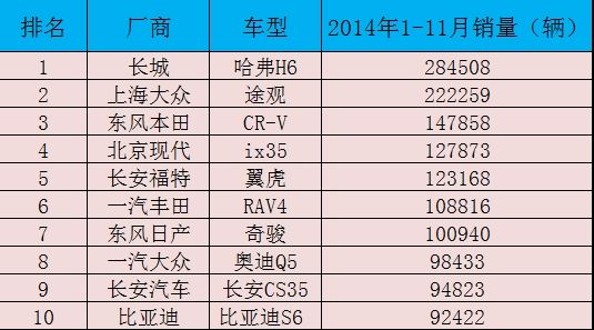 十万左右中型suv排行榜2014