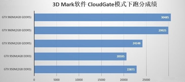 GTX950m显卡属于什么级别的显卡啊？和gtx950差多少？