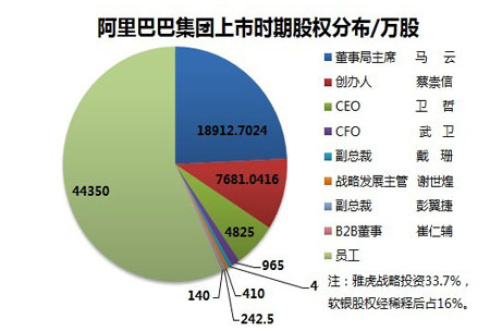 阿里巴巴股权结构图解