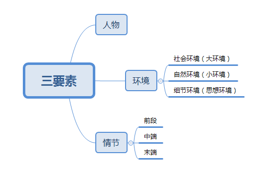 什么是故事情节