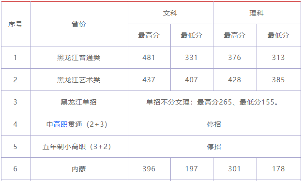 哈职院2021分数线