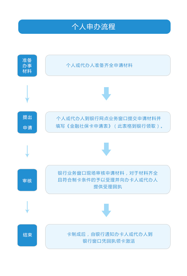 深圳如何办理社保卡