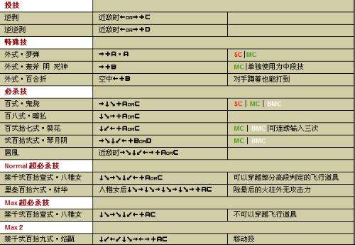 拳皇2002，八神隐藏及出招表