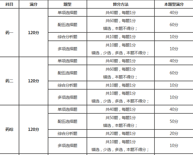 执业药师考试科目有哪几种