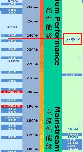 i5-6300HQ 是不是笔记本电脑中最高端的i5 CPU