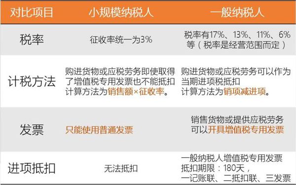 小规模纳税人什么情况下会升级为一般纳税人？