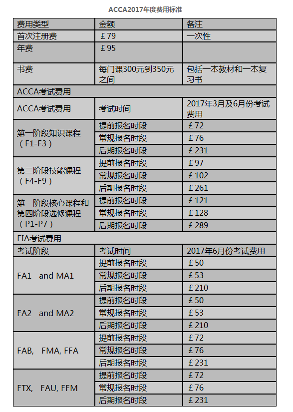 acca全部科目考下来要多少费用