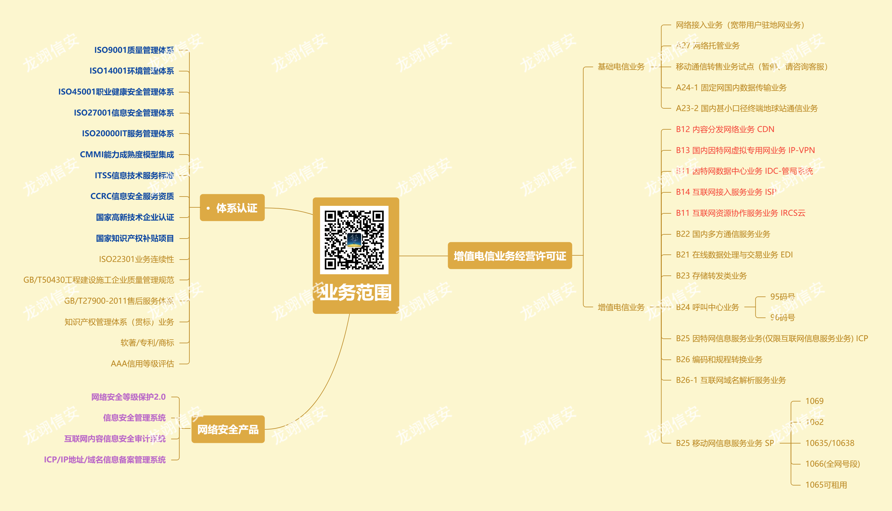 《电信条例》里面所说的基础电信业务与增值电信业务的区别是什么