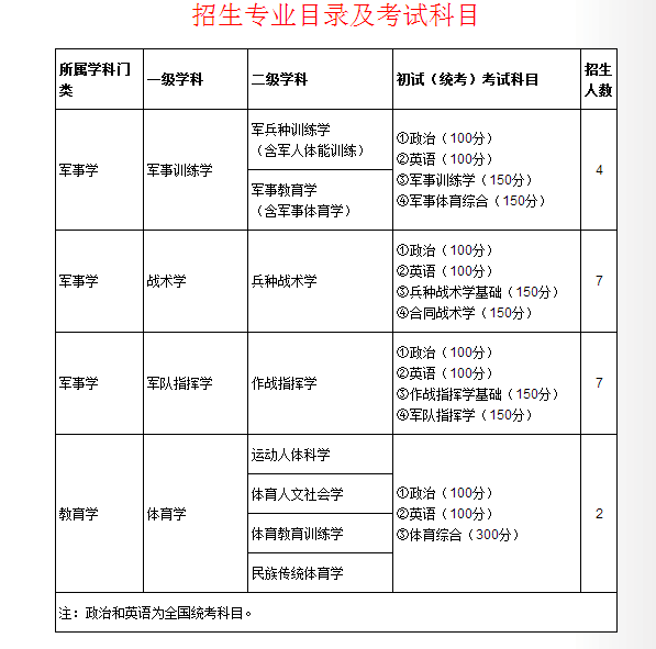 中国人民解放军特种作战学院有哪些专业