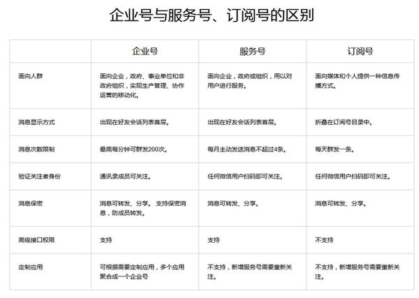 公众号和订阅号有什么区别？