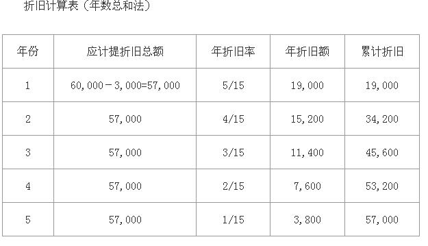 双倍余额递减法和年数总和法怎么计算啊。