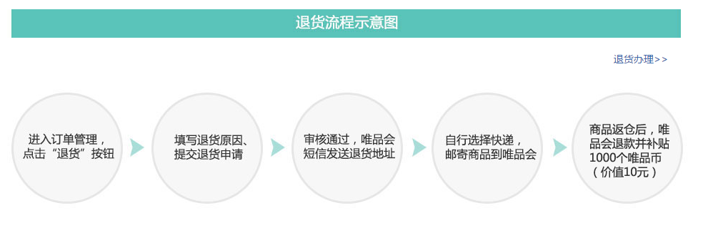 唯品会上买的东西到货了，不喜欢办理退货了，运费谁出啊？是应该到付还是正付啊