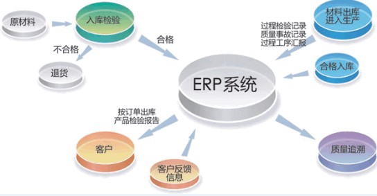 ERP和 BPR 关系是什么?