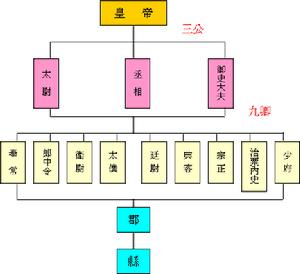 汉朝 唐朝 宋朝 元朝 明朝 清朝 的中央官制的结构图