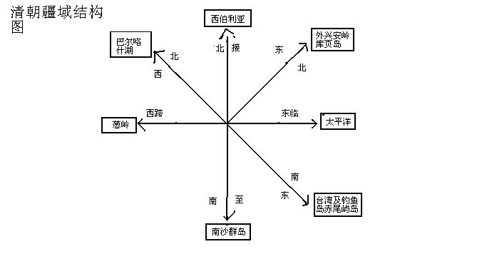 清朝疆域结构图