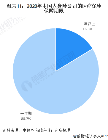 保险行业的现状分析