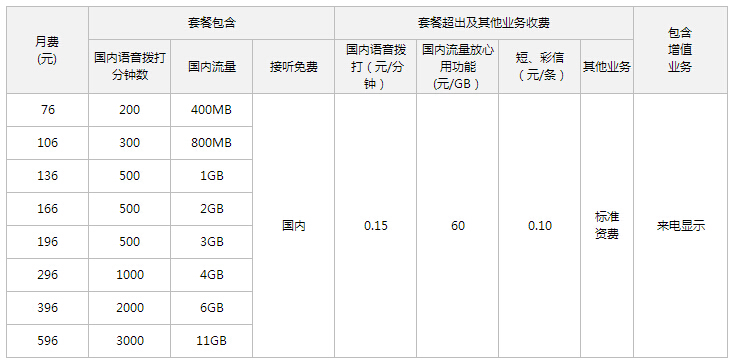 联通4G全国套餐资费标准