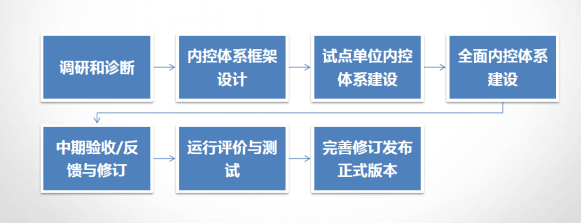 内部控制体系包括哪些内容?