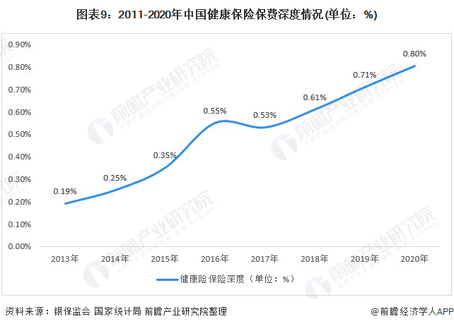 保险行业的现状分析