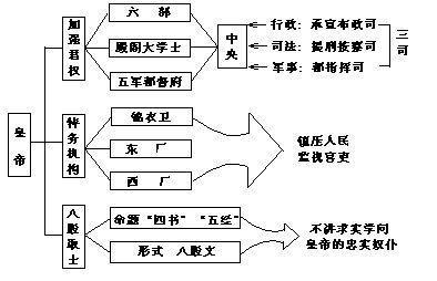 汉朝 唐朝 宋朝 元朝 明朝 清朝 的中央官制的结构图