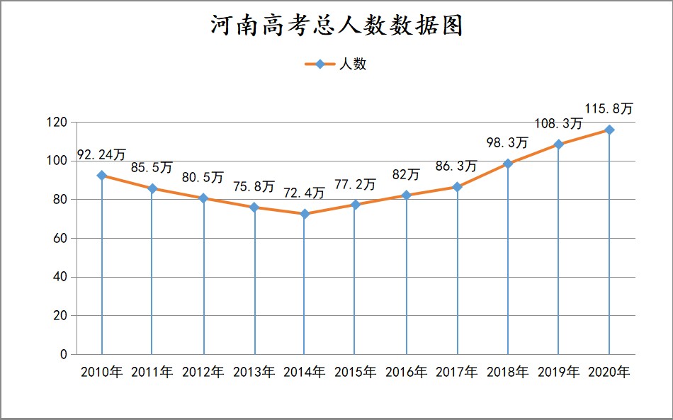 2020年河南高考人数