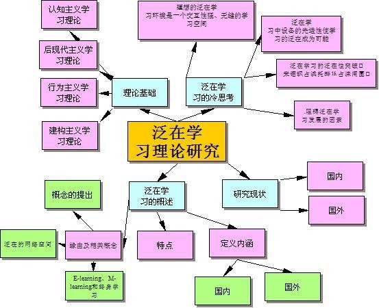 泛在学习的特点