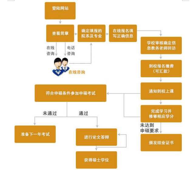 在职研究生报考流程是什么？