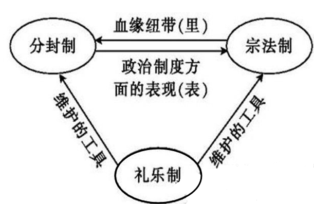 分封制和宗法制分别瓦解于什么朝代或时间段？ 只要具体的时间！！