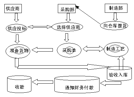 材料采购和原材料的区别