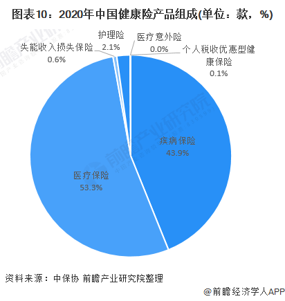 保险行业的现状分析