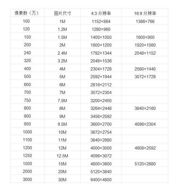 分辨率跟像素是不是一个意思啊？