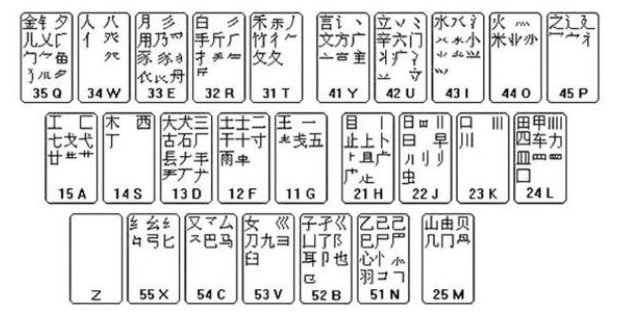 如何快速记忆五笔字根口诀表(既速成法)