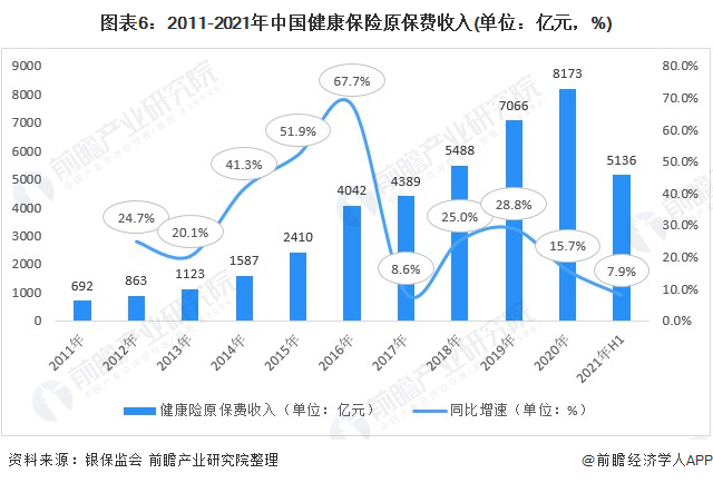 保险行业的现状分析