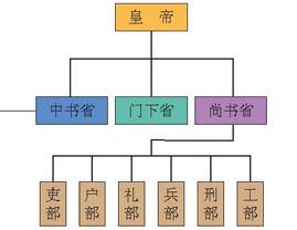 汉朝 唐朝 宋朝 元朝 明朝 清朝 的中央官制的结构图