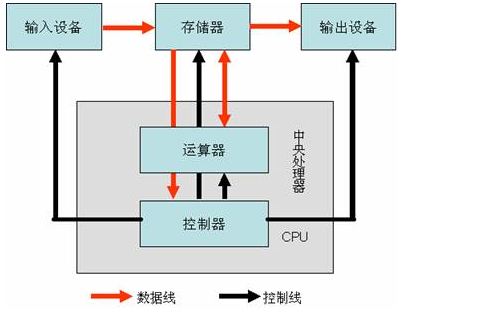 计算机系统的组成，计算机硬件的五大部分是什么