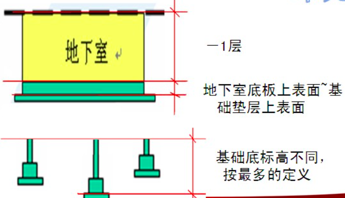 什么是基底标高？什么是基础标高