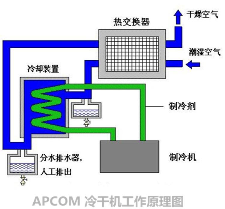 冷干机的工作原理是什么？